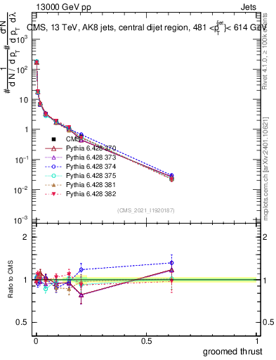 Plot of j.thrust.g in 13000 GeV pp collisions