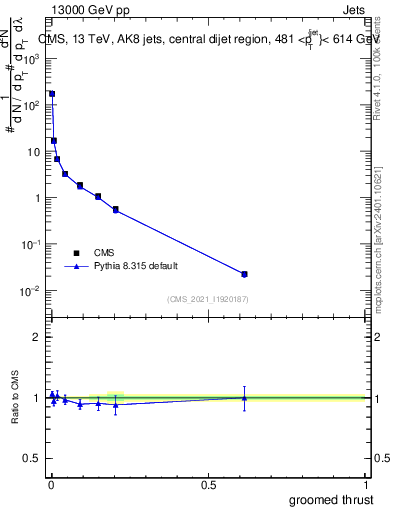 Plot of j.thrust.g in 13000 GeV pp collisions