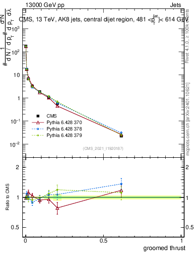 Plot of j.thrust.g in 13000 GeV pp collisions