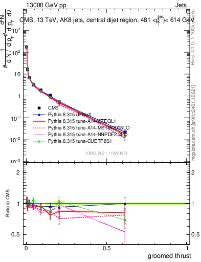 Plot of j.thrust.g in 13000 GeV pp collisions