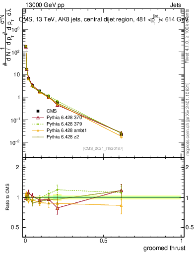 Plot of j.thrust.g in 13000 GeV pp collisions