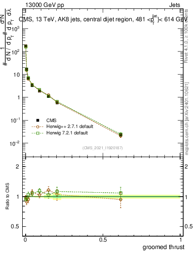 Plot of j.thrust.g in 13000 GeV pp collisions
