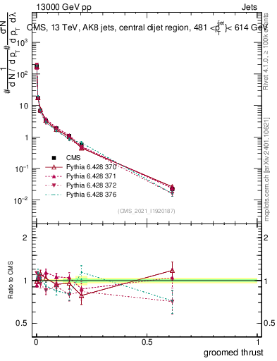 Plot of j.thrust.g in 13000 GeV pp collisions