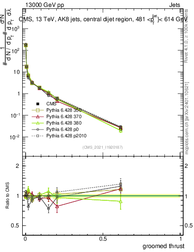 Plot of j.thrust.g in 13000 GeV pp collisions