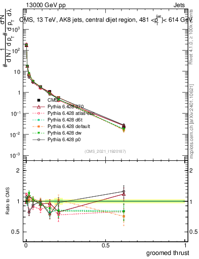 Plot of j.thrust.g in 13000 GeV pp collisions