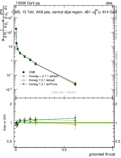 Plot of j.thrust.g in 13000 GeV pp collisions