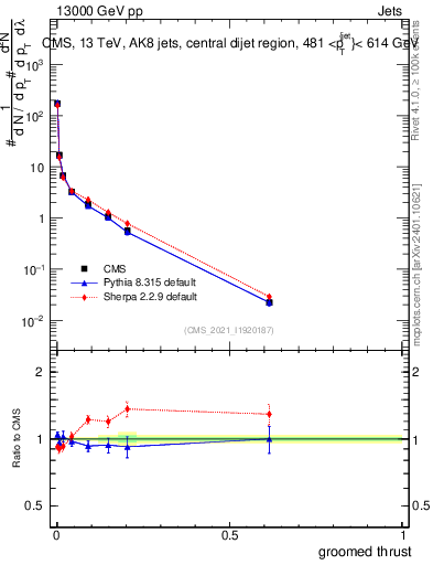 Plot of j.thrust.g in 13000 GeV pp collisions
