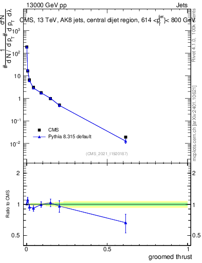 Plot of j.thrust.g in 13000 GeV pp collisions