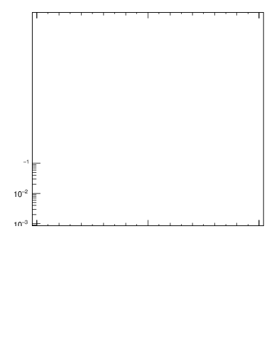 Plot of j.thrust.g in 13000 GeV pp collisions