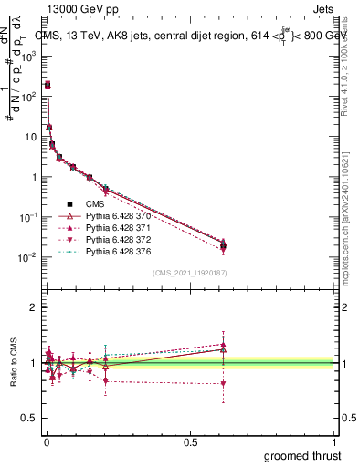 Plot of j.thrust.g in 13000 GeV pp collisions