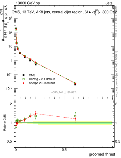 Plot of j.thrust.g in 13000 GeV pp collisions