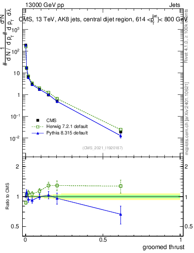 Plot of j.thrust.g in 13000 GeV pp collisions