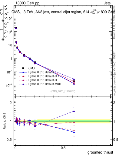 Plot of j.thrust.g in 13000 GeV pp collisions