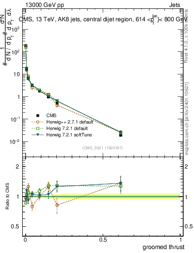 Plot of j.thrust.g in 13000 GeV pp collisions