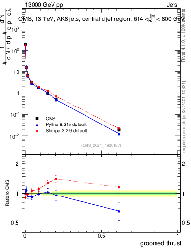 Plot of j.thrust.g in 13000 GeV pp collisions
