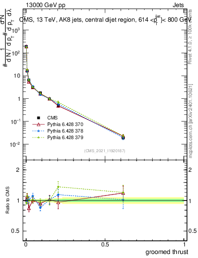 Plot of j.thrust.g in 13000 GeV pp collisions
