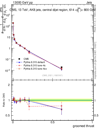 Plot of j.thrust.g in 13000 GeV pp collisions