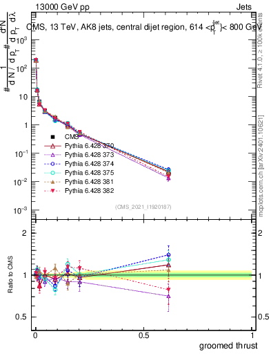 Plot of j.thrust.g in 13000 GeV pp collisions