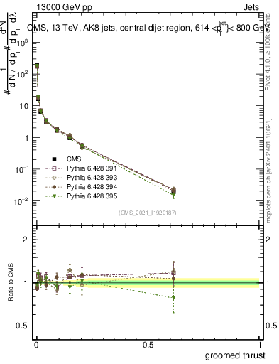 Plot of j.thrust.g in 13000 GeV pp collisions