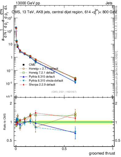 Plot of j.thrust.g in 13000 GeV pp collisions