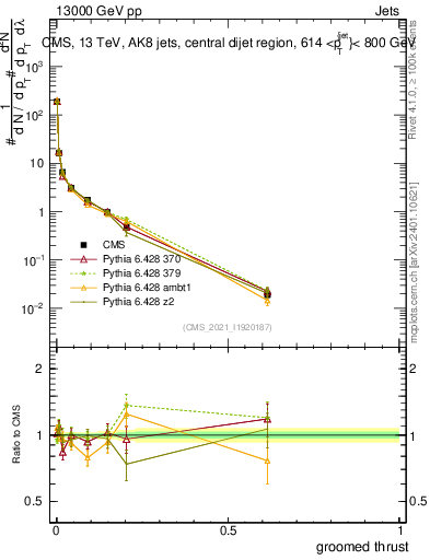 Plot of j.thrust.g in 13000 GeV pp collisions