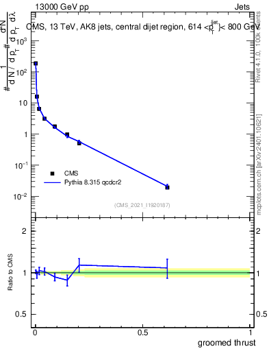 Plot of j.thrust.g in 13000 GeV pp collisions