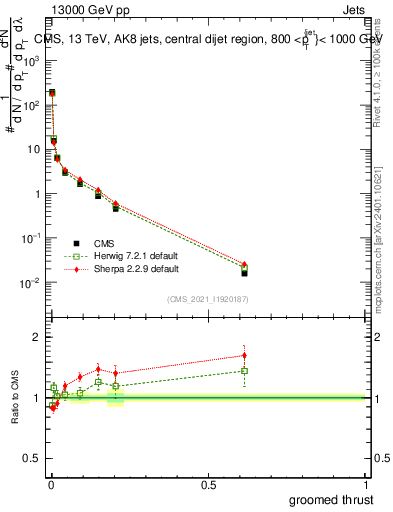 Plot of j.thrust.g in 13000 GeV pp collisions