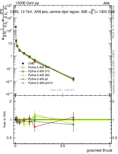 Plot of j.thrust.g in 13000 GeV pp collisions