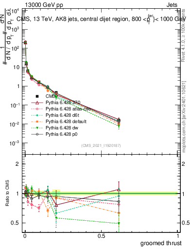 Plot of j.thrust.g in 13000 GeV pp collisions
