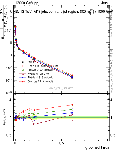 Plot of j.thrust.g in 13000 GeV pp collisions