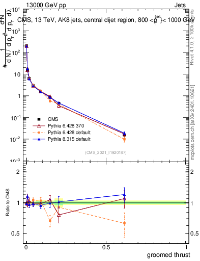 Plot of j.thrust.g in 13000 GeV pp collisions