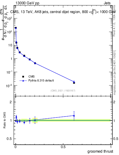 Plot of j.thrust.g in 13000 GeV pp collisions