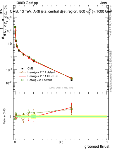 Plot of j.thrust.g in 13000 GeV pp collisions