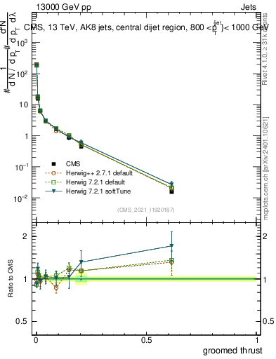 Plot of j.thrust.g in 13000 GeV pp collisions