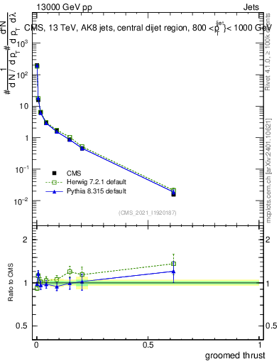 Plot of j.thrust.g in 13000 GeV pp collisions