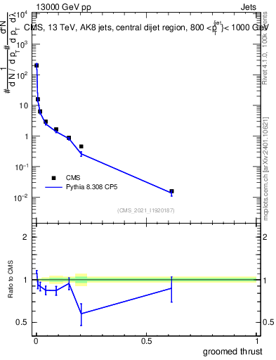 Plot of j.thrust.g in 13000 GeV pp collisions