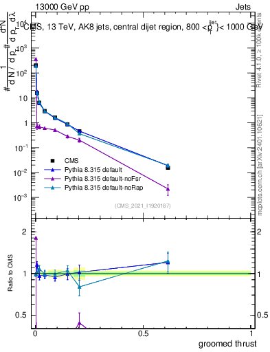 Plot of j.thrust.g in 13000 GeV pp collisions