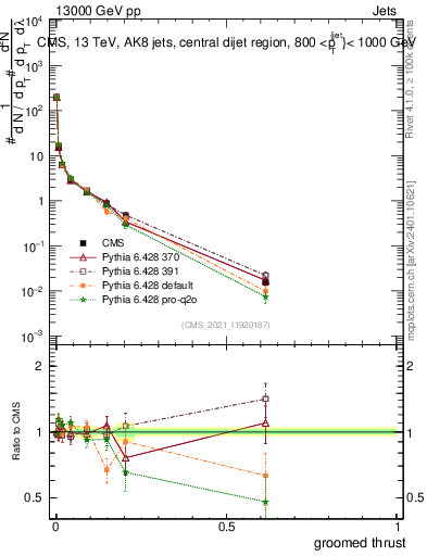 Plot of j.thrust.g in 13000 GeV pp collisions