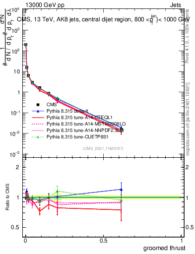 Plot of j.thrust.g in 13000 GeV pp collisions