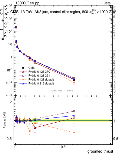 Plot of j.thrust.g in 13000 GeV pp collisions