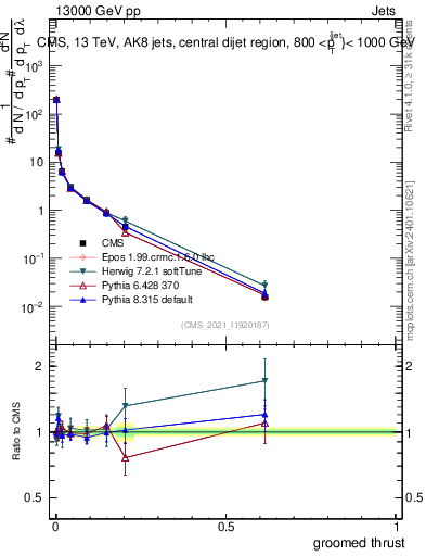 Plot of j.thrust.g in 13000 GeV pp collisions