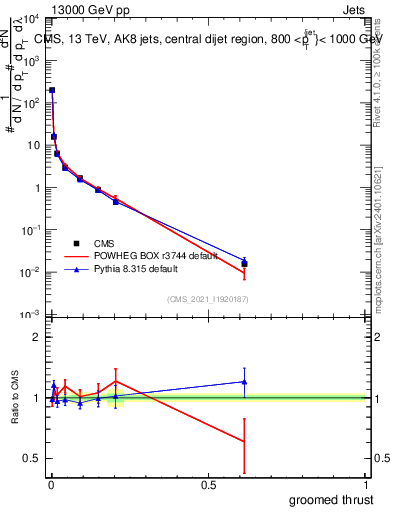 Plot of j.thrust.g in 13000 GeV pp collisions