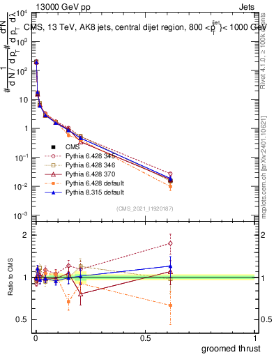 Plot of j.thrust.g in 13000 GeV pp collisions