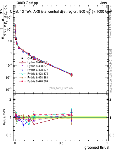 Plot of j.thrust.g in 13000 GeV pp collisions