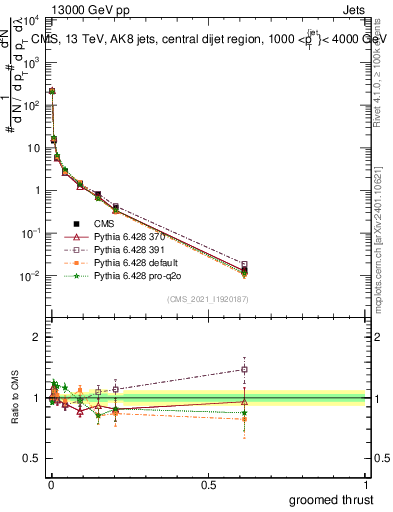 Plot of j.thrust.g in 13000 GeV pp collisions
