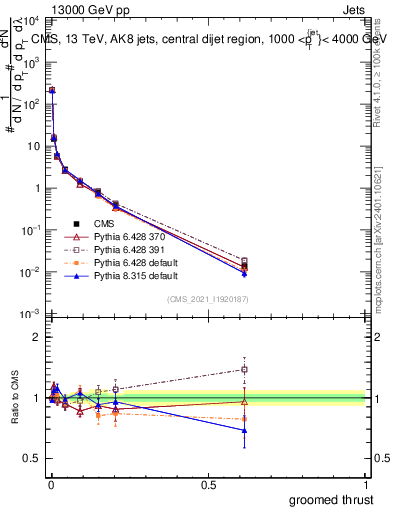 Plot of j.thrust.g in 13000 GeV pp collisions