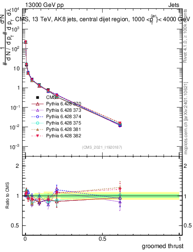 Plot of j.thrust.g in 13000 GeV pp collisions