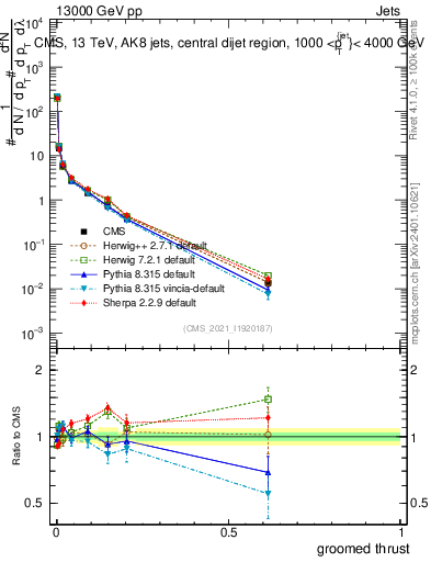 Plot of j.thrust.g in 13000 GeV pp collisions
