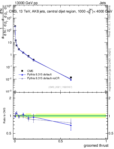 Plot of j.thrust.g in 13000 GeV pp collisions