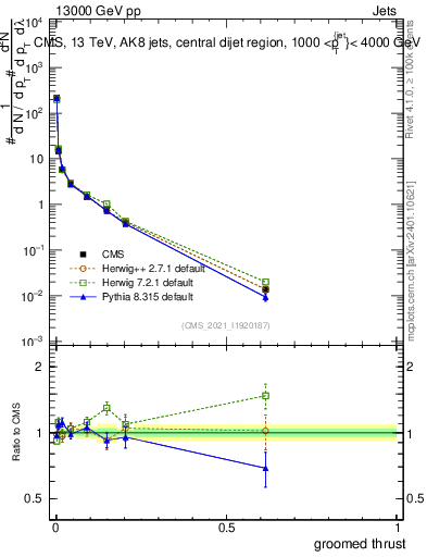 Plot of j.thrust.g in 13000 GeV pp collisions